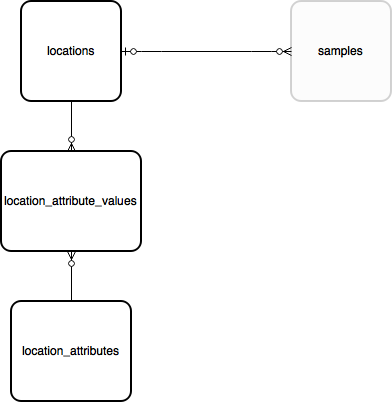 Entity Relationship Diagram for the locations module of the database.