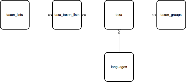 Entity Relationship Diagram for the taxonomy module of the database.