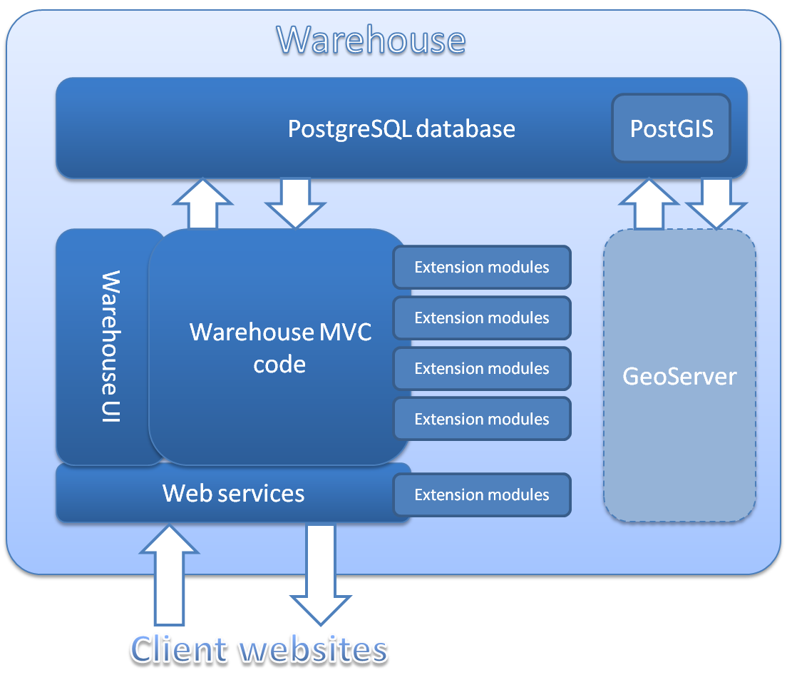 Overview of the warehouse architectural components
